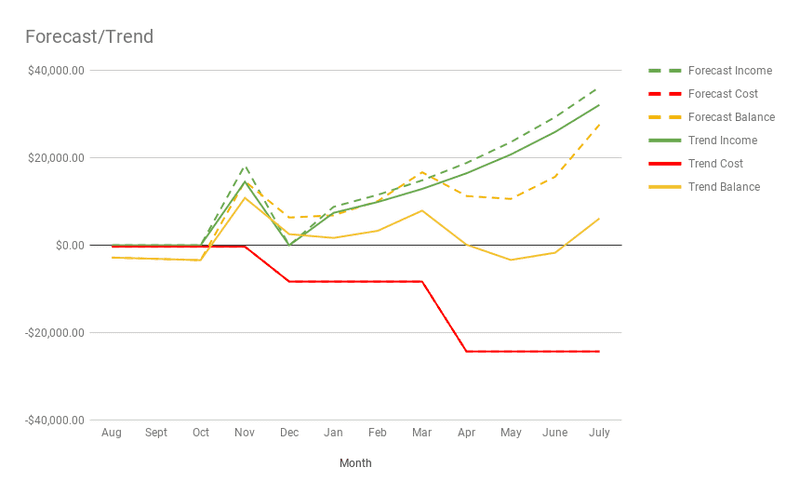 Forecast